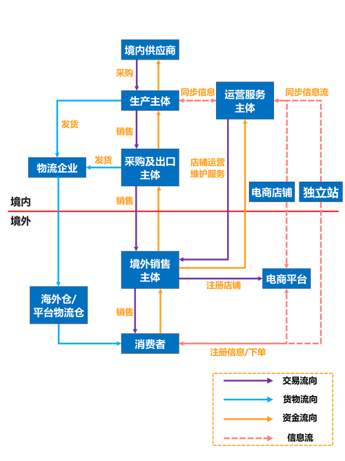 跨境出口电商的架构搭建
